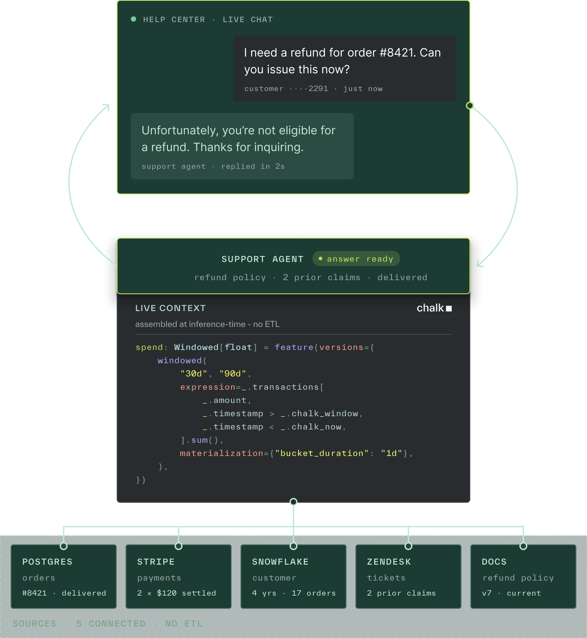 A support agent uses live context from five connected sources to answer a customer's refund request